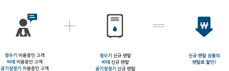 정수기 이용중인 고객, 비데 이용중인 고객, 공기청정기 이용중인 고객이 정수기 신규 렌탈,비데 신규 렌탈,공기청정기 신규 렌탈 시 신규 렌탈 상품의 렌탈료 할인!