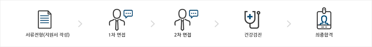 서류전형(지원서 작성) ⇒ 1차 면접 ⇒ 2차 면접 ⇒ 건강검진 ⇒ 최종합격
