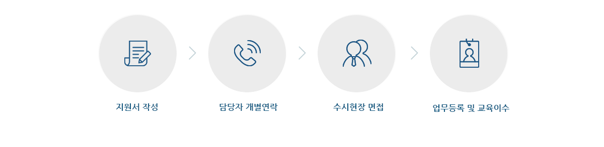 웰스매니저지원절차